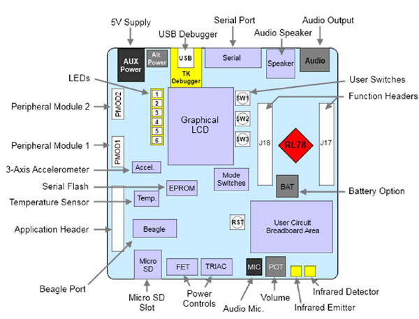 The RL78/G13 demo board component layout The RL78/G13 demo board